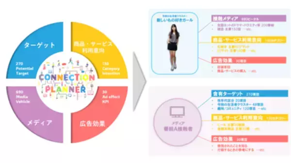 「電通、商品・サービス利用意向や広告効果との親和性を可視化する「コネクションプランナー」を開発」の画像