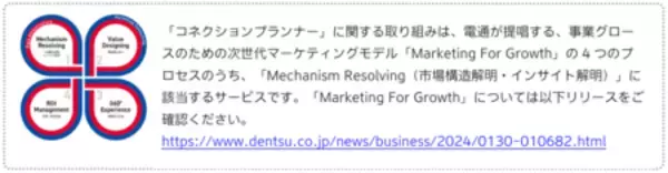 「電通、商品・サービス利用意向や広告効果との親和性を可視化する「コネクションプランナー」を開発」の画像
