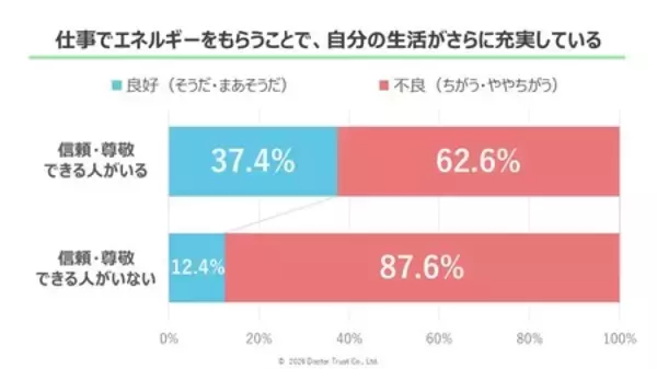 「職場に信頼できる人が「いない」社員は7人に1人」の画像