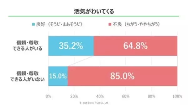 「職場に信頼できる人が「いない」社員は7人に1人」の画像