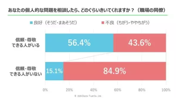 「職場に信頼できる人が「いない」社員は7人に1人」の画像