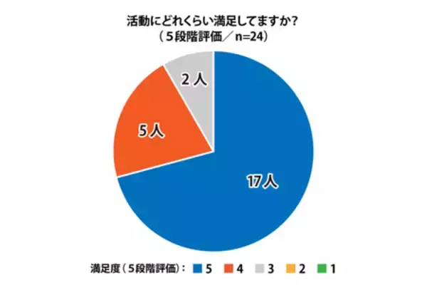 「自己理解を深めるインターシップ～通信制高校インターン70名突破～＜プレマシード＞」の画像