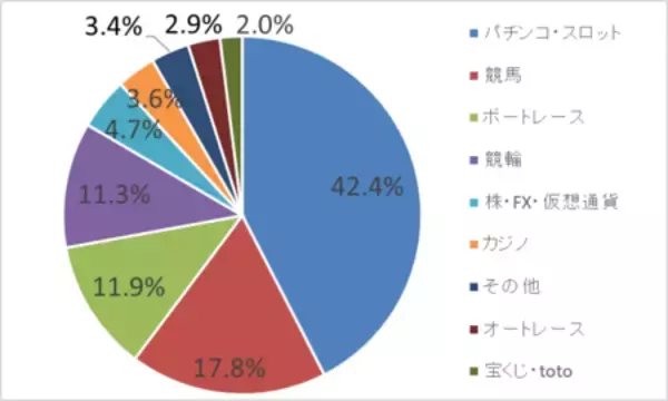 「【利用データ公開】ギャンブル依存症予防回復支援センターHPにて AIチャットボット相談機能の運用開始」の画像