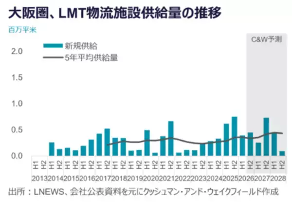 「物流施設は「法規制対応」が競争力を左右する時代へ」の画像