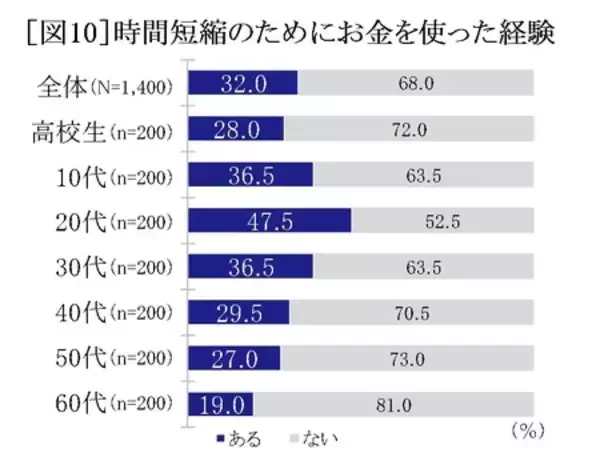 「『セイコー時間白書2026』時間は「タイパ＆メンパ」の二刀流時代へ」の画像