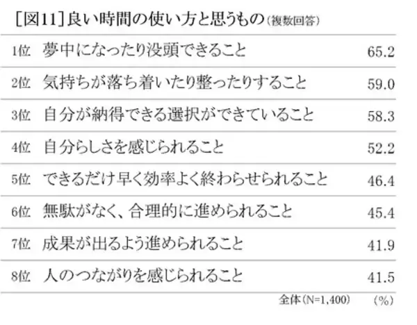 「『セイコー時間白書2026』時間は「タイパ＆メンパ」の二刀流時代へ」の画像