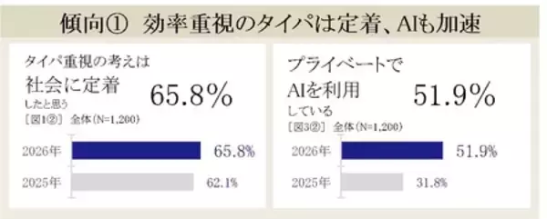 「『セイコー時間白書2026』時間は「タイパ＆メンパ」の二刀流時代へ」の画像