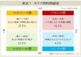 「『セイコー時間白書2026』時間は「タイパ＆メンパ」の二刀流時代へ」の画像4