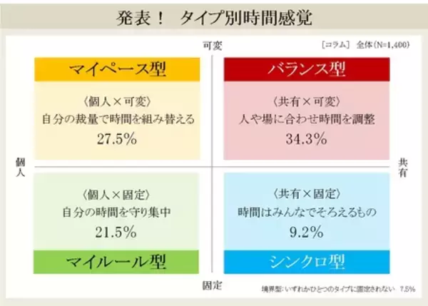「『セイコー時間白書2026』時間は「タイパ＆メンパ」の二刀流時代へ」の画像