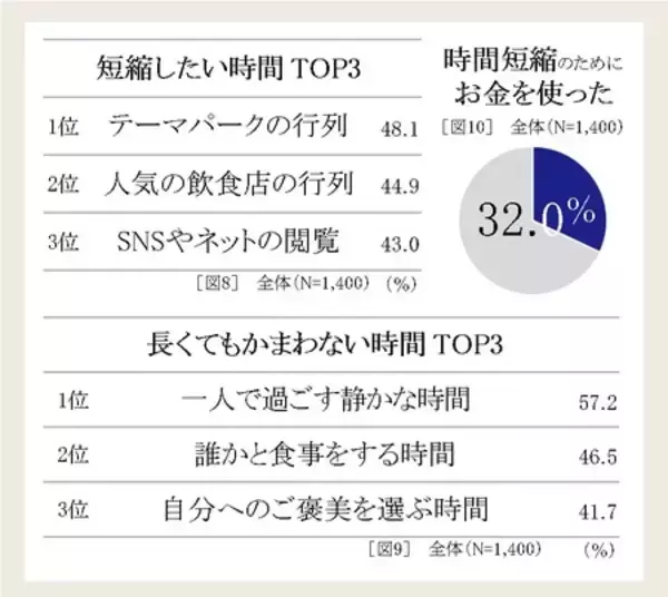 「『セイコー時間白書2026』時間は「タイパ＆メンパ」の二刀流時代へ」の画像