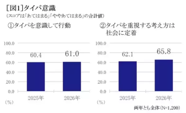 「『セイコー時間白書2026』時間は「タイパ＆メンパ」の二刀流時代へ」の画像