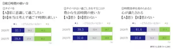 「『セイコー時間白書2026』時間は「タイパ＆メンパ」の二刀流時代へ」の画像