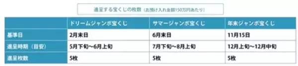 「夢グループ石田社長＆歌手の保科有里さんが “宝くじ付き定期預金”を楽しくご紹介」の画像