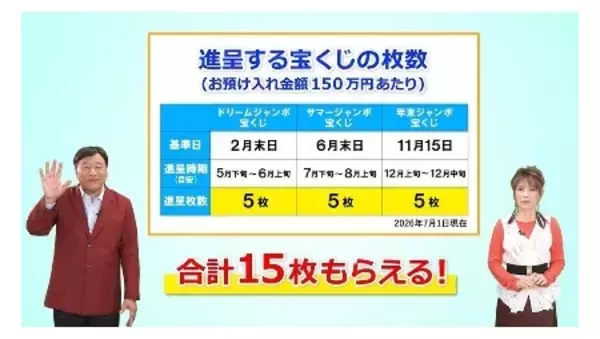 「夢グループ石田社長＆歌手の保科有里さんが “宝くじ付き定期預金”を楽しくご紹介」の画像