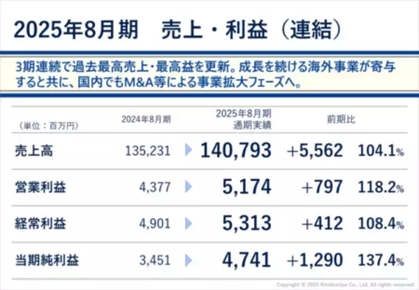 「紀伊國屋書店　2025年8月期　通期決算発表 【連結】3期連続で過去最高売上・最高益を更新」の画像