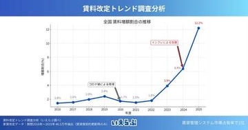 賃料改定トレンド調査分析～データに基づく賃料上げ戦略示唆～｜いえらぶ調べ