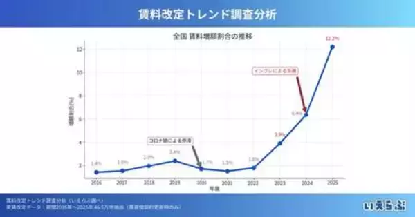 「賃料改定トレンド調査分析～データに基づく賃上げ戦略示唆～｜いえらぶ調べ」の画像