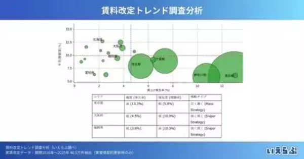 「賃料改定トレンド調査分析～データに基づく賃上げ戦略示唆～｜いえらぶ調べ」の画像