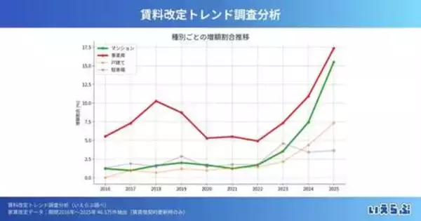 「賃料改定トレンド調査分析～データに基づく賃上げ戦略示唆～｜いえらぶ調べ」の画像