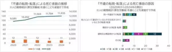 「身の回りに潜む転落事故の危機 ～こどもの転落事故は「環境づくり」で防ぐことができます～」の画像