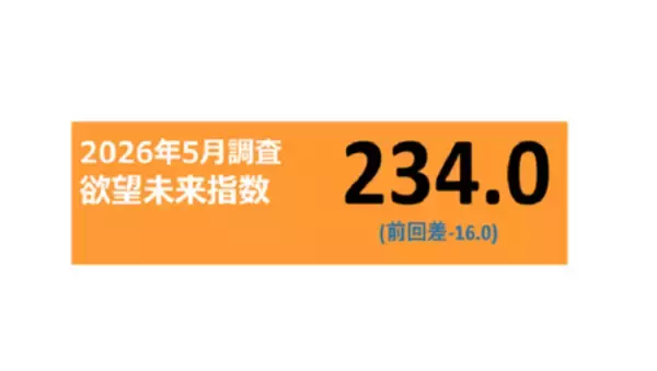 電通、「欲望未来指数」の最新版を発表　高い水準を維持してきた消費に対する欲望は下降傾向に
