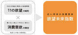 「電通、「欲望未来指数」の最新版を発表　高い水準を維持してきた消費に対する欲望は下降傾向に」の画像2