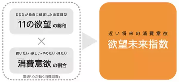「電通、「欲望未来指数」の最新版を発表　高い水準を維持してきた消費に対する欲望は下降傾向に」の画像