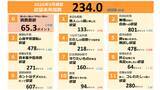 「電通、「欲望未来指数」の最新版を発表　高い水準を維持してきた消費に対する欲望は下降傾向に」の画像4