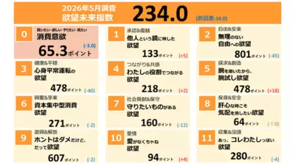 「電通、「欲望未来指数」の最新版を発表　高い水準を維持してきた消費に対する欲望は下降傾向に」の画像