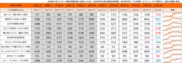 「電通、「欲望未来指数」の最新版を発表　高い水準を維持してきた消費に対する欲望は下降傾向に」の画像