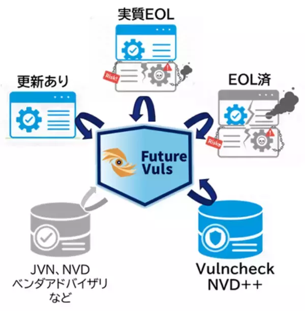 「脆弱性管理ソリューション「FutureVuls」、EOLソフトウェアの管理機能を大幅強化」の画像