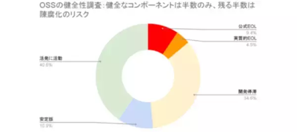 「脆弱性管理ソリューション「FutureVuls」、EOLソフトウェアの管理機能を大幅強化」の画像