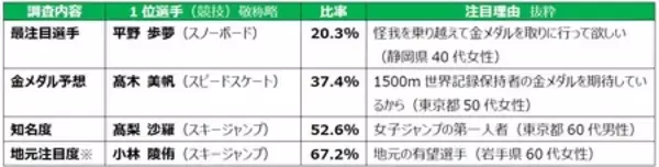 産業能率大学スポーツマネジメント研究所【2026ミラノ・コルティナ五輪開幕直前　全国１万人調査結果】