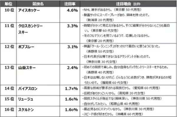 「産業能率大学スポーツマネジメント研究所【2026ミラノ・コルティナ五輪開幕直前　全国１万人調査結果】」の画像