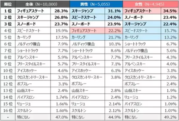 「産業能率大学スポーツマネジメント研究所【2026ミラノ・コルティナ五輪開幕直前　全国１万人調査結果】」の画像