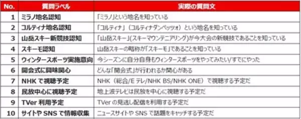 「産業能率大学スポーツマネジメント研究所【2026ミラノ・コルティナ五輪開幕直前　全国１万人調査結果】」の画像