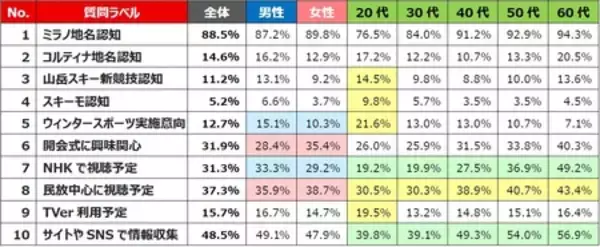 「産業能率大学スポーツマネジメント研究所【2026ミラノ・コルティナ五輪開幕直前　全国１万人調査結果】」の画像