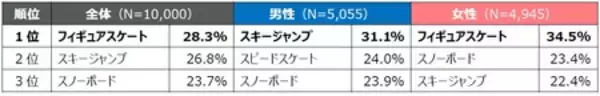 「産業能率大学スポーツマネジメント研究所【2026ミラノ・コルティナ五輪開幕直前　全国１万人調査結果】」の画像