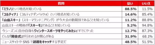 「産業能率大学スポーツマネジメント研究所【2026ミラノ・コルティナ五輪開幕直前　全国１万人調査結果】」の画像