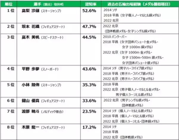 「産業能率大学スポーツマネジメント研究所【2026ミラノ・コルティナ五輪開幕直前　全国１万人調査結果】」の画像