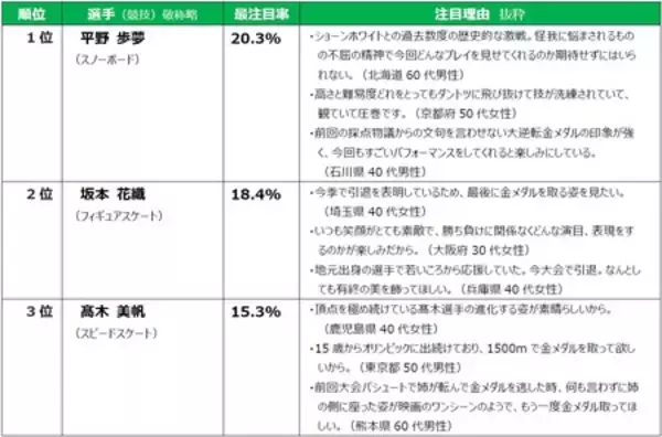 「産業能率大学スポーツマネジメント研究所【2026ミラノ・コルティナ五輪開幕直前　全国１万人調査結果】」の画像