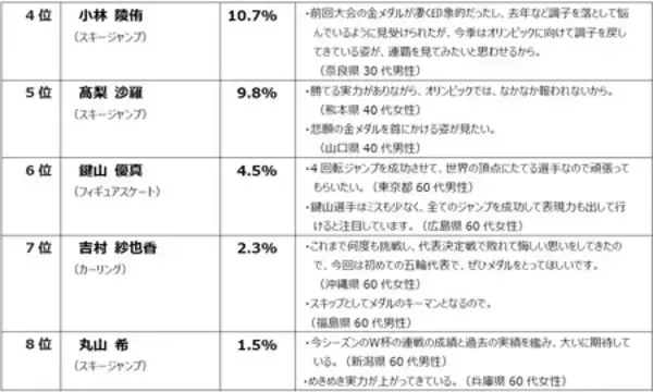 「産業能率大学スポーツマネジメント研究所【2026ミラノ・コルティナ五輪開幕直前　全国１万人調査結果】」の画像