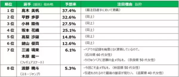 「産業能率大学スポーツマネジメント研究所【2026ミラノ・コルティナ五輪開幕直前　全国１万人調査結果】」の画像