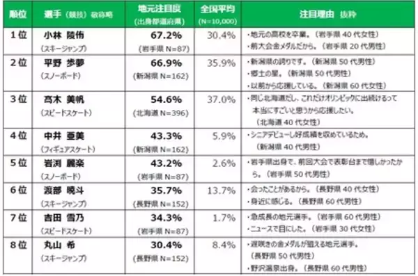「産業能率大学スポーツマネジメント研究所【2026ミラノ・コルティナ五輪開幕直前　全国１万人調査結果】」の画像