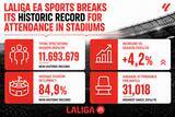 「ラ・リーガ EA SPORTSがスタジアム観客動員数の過去最高記録を更新」の画像2