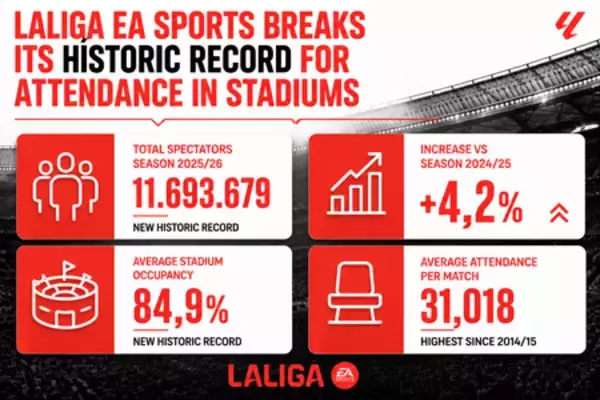 「ラ・リーガ EA SPORTSがスタジアム観客動員数の過去最高記録を更新」の画像