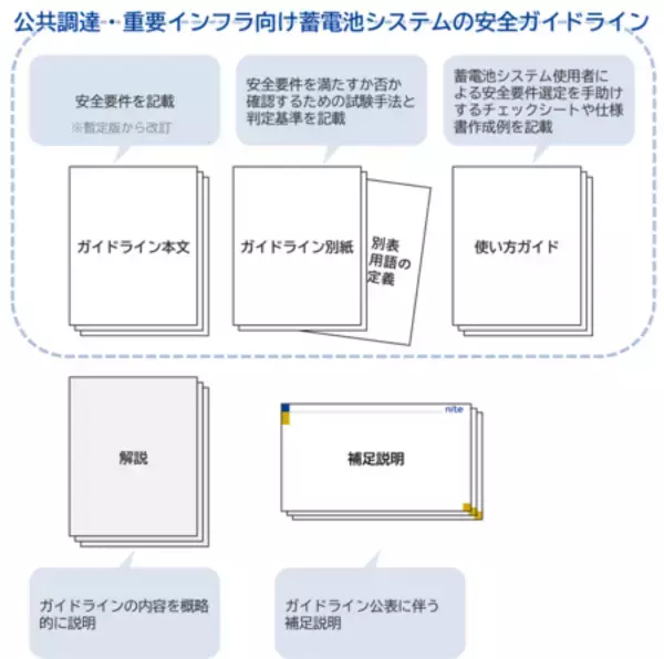 安全な蓄電池システムの調達に役立つガイドライン　第１版を公表
