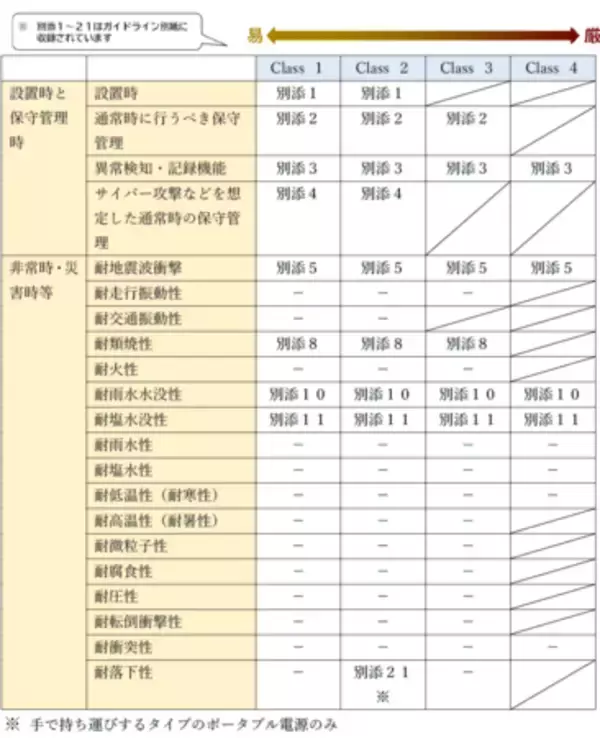 「安全な蓄電池システムの調達に役立つガイドライン　第１版を公表」の画像