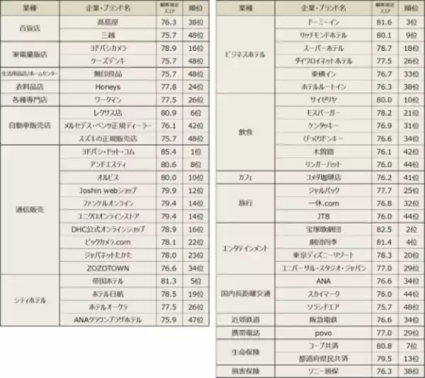 「「JCSI 日本のリーディングブランド2025-26」を選出 ～ヨドバシ・ドット・コムが2年連続顧客満足1位に～」の画像