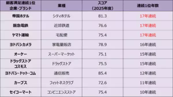 「「JCSI 日本のリーディングブランド2025-26」を選出 ～ヨドバシ・ドット・コムが2年連続顧客満足1位に～」の画像